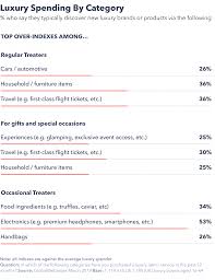 Either way, when you unite customers around their needs and your values, the connection ensures brand loyalty, which ultimately leads to brand longevity. The Luxury Market In 2019 Consumer Trends And Behaviors