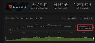 Dota 2 Hits The Lowest Peak Player Count Since January 2014