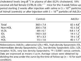 average total non hdl hdl vldl idl ldl and hdl