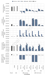 When you take damage increase from 0 to 1 as a percentage of the whole. Environmental Impact Of Lbm And Lng Pathways Compared To Diesel In Download Scientific Diagram