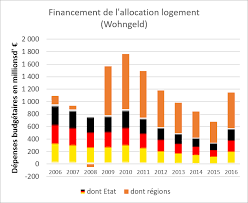 Dans le cadre du bail d'habitation, le bailleur doit louer un logement décent : Les Aides Personnelles Au Logement En Allemagne Politique Du Logement Com