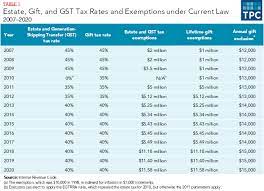 State Estate Tax Chart How Do The Estate Gift And Generation Skipping Transfer Taxes Work Tax Policy Center