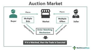 Electronic trading exchange where prices are set by participants like dealers or market makers. Auction Market Definition Example How It Works