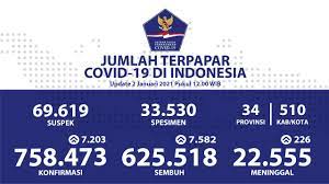 Renungan ziarah batin 2020, penerbit obor. Wow Kesembuhan Harian Catat Angka Tertinggi Vaksinasi Tetap Hati Hati Suarakarya Id