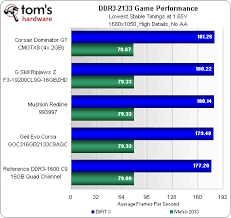 The Fastest Ram For Your Gaming Pc