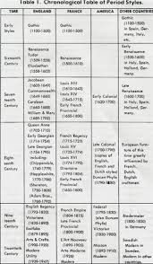 chart of different furniture styles in 2019 furniture