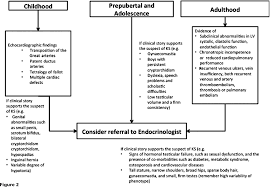 Figure 2 From Klinefelter Syndrome Cardiovascular System