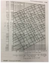 a process piping system supplying 1000 gal min at