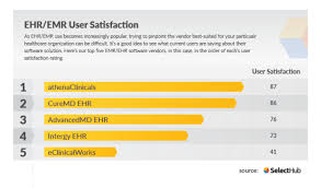 Top Ehr Emr Systems List In 2019 Ehr Emr Healthcare Organizations