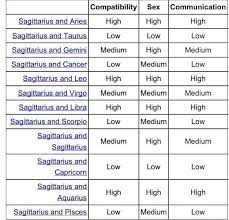 Sagittarius Compatibility Chart Accurate Sagittarius
