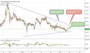 Gillette Stock Price And Chart Nse Gillette Tradingview