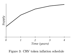 Hopefully through this article, you have a better understanding of the curve project as well as the crv co. Yield Farmers Latest Obsession Crv S Imminent Launch