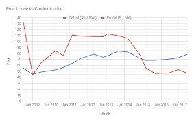 crude oil price has fallen by two thirds in 9 years but