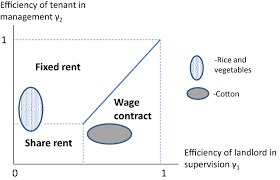 Why Does Sharecropping Survive Agrarian Institutions And Contract Choice In Kazakhstan And Uzbekistan Springerlink