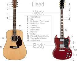 The electric guitar on the left is a fender stratocaster and the guitar on the right is a gibson les paul. Parts Of The Guitar Clearest Guitar Parts Diagram Detailed Breakdown