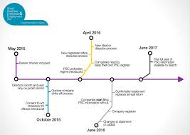 The confirmation statement (companies house form cs01) is a relatively new reporting requirement that was introduced on 30th june 2016 to replace the annual return (form ar01). The New People With Significant Control Register Companies House