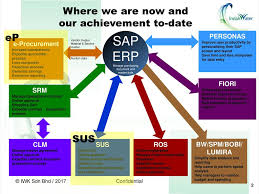We are ikhtiar factoring sdn bhd (ifsb), a fully approved and authorised factoring finance institution company by bank negara malaysia and malaysia ministry of finance. Iwk E Procurement Sap Sus Overview 2017 Iwk Vendors Ppt Video Online Download