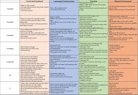 Developmental Milestones Chart Milestone Chart