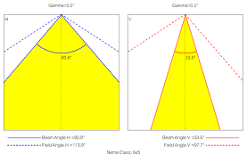 how to calculate beam angle field angle and nema class