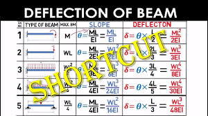 The diagram which shows the variation of shear force along the length determine the absolute maximum bending moment and shear forces and mark them on sfd and bmd. Shortcut Method Deflection Of Beam Mechanical Civil Gate Ies Youtube