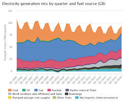 What Drives Great Britains Electricity Generation Mix Ofgem