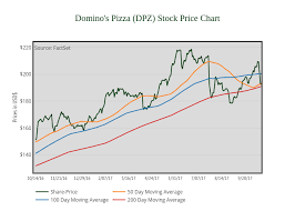 Dominos Pizza Dpz Stock Price Chart Line Chart Made By