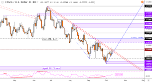 Eur Usd Technical Outlook Will Euro Reverse 4 Month Downtrend