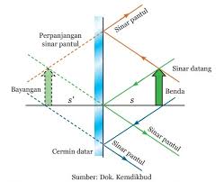 Pengertian cermin cekung cermin cekung adalah cermin dengan bentuk lengkung teratur, permukaannya memantulkan cahaya secara melengkung ke belakang atau dalam. Pembentukan Bayangan Pada Cermin Datar Cekung Dan Cembung Materi Kimia