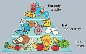 Child Drawing Of Food Pyramid Google Search Food Pyramid Drawing For Kids Healthy Eating For Kids