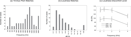 We did not find results for: Tinnitus Is Associated With Reduced Sound Level Tolerance In Adolescents With Normal Audiograms And Otoacoustic Emissions Scientific Reports
