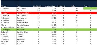 Full list of the past winners of the spanish la liga since 1929. La Liga Round 24 Average Opposition Com