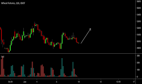 Zw1 Charts And Quotes Tradingview