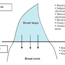 Pdf Definitions Of Brand Image