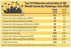 The university of utara malaysia is a higher education institution in the country that provides educational services of excellent quality. Um Climbs To 13th Spot In Asia Varsity Ranking The Star