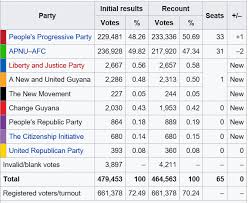 Guyana Elections 2020 Official Results