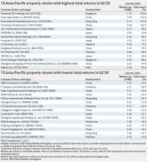 Lvy realty is a property management company provide a comprehensive and superior asset management service for residential and commercial assets. Chinese Property Companies Log Worst Total Returns In Asia Pacific In Q2 S P Global Market Intelligence