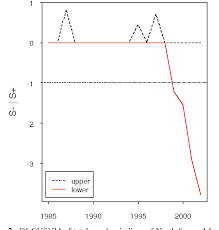 Figure 2 From Detection Of Changes In Time Series Of