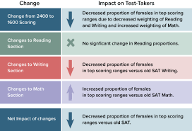 Study New Sat Is Biased Against Females And College Board