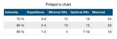 How Many Sets Everlifting