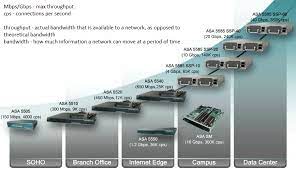 Cisco Asa Model Comparison Cisco Firewall Security Security