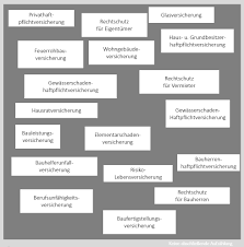 Die hausratversicherung kommt unter wer ein bereits genutztes haus kauft, erwirbt automatisch die bestehende wohngebäudeversicherung mit. Immobilie Versicherung Reinders Finanzen De