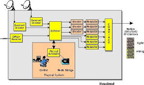 There are two things that will be present in almost any direct tv satellite dish wiring diagram. Electrical Wiring Ag Catv Headend System Digital Tv Wiring Diagram 94 Diagrams Digital Tv Wiring Diagram 94 Wiring Modulators Development Web Development