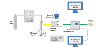 In detecting combustible gases in oil and gas, petrochemical and other applications, choosing between the two most common gas sensing technologies of the many hydrocarbons that are found in industry today, most are detectable with a catalytic combustion sensor and many are detectable. The Detection Device Of Catalytic Combustion Download Scientific Diagram