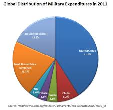 Us Military Spending V0l1t10n Livejournal