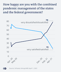As germany's leader prepares to step down, the past five years of polling show a country willing to consider political change. German Government Facing Massive Drop In Approval Survey Shows News Dw 01 04 2021