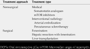 Summary Of Treatment Options For Polycystic Liver Disease Download Table