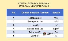 6 Contoh Besaran Turunan Dan Asal Besaran Pokok Penulis Cilik Keturunan Membaca Tulisan