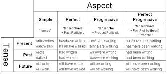 continuous tense chart