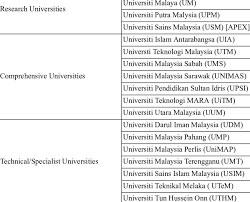 Ukm faculty of pharmacy has been offering reputable and fully accredited undergraduate and postgraduate degrees since 1995. Public Universities In Malaysia 2010 Universiti Kebangsaan Malaysia Ukm Download Table