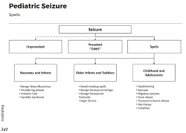 Causes Of Pediatric Spells Differential Diagnosis Grepmed